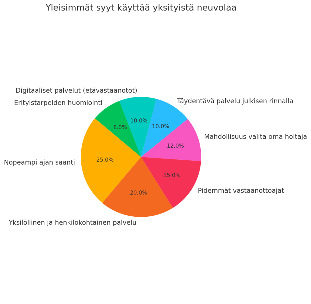 Miksi valita yksityinen neuvola graafi